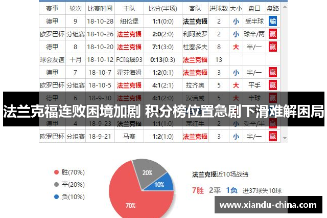 法兰克福连败困境加剧 积分榜位置急剧下滑难解困局