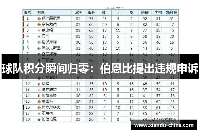 球队积分瞬间归零：伯恩比提出违规申诉