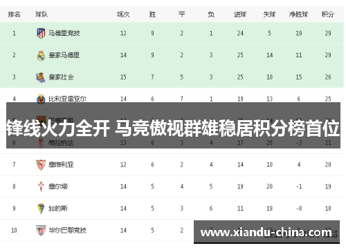 锋线火力全开 马竞傲视群雄稳居积分榜首位
